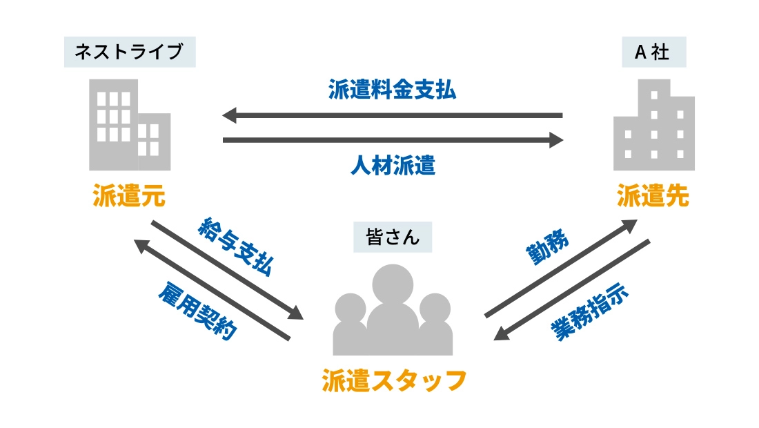 派遣相関図