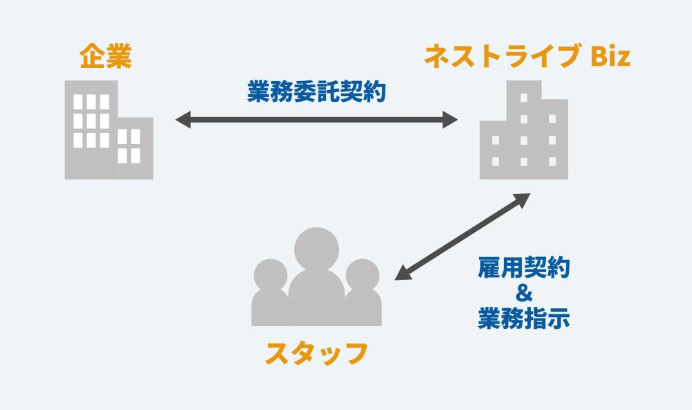 派遣相関図